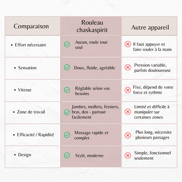 Rouleau électrique professionnel pour massage